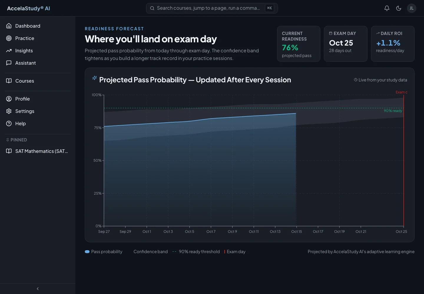 AccelaStudy AI Test Prep: Readiness forecast · Dark theme