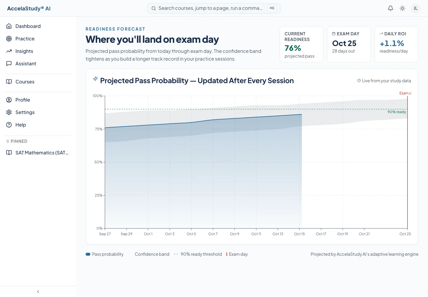AccelaStudy AI Test Prep: Readiness forecast · Light theme